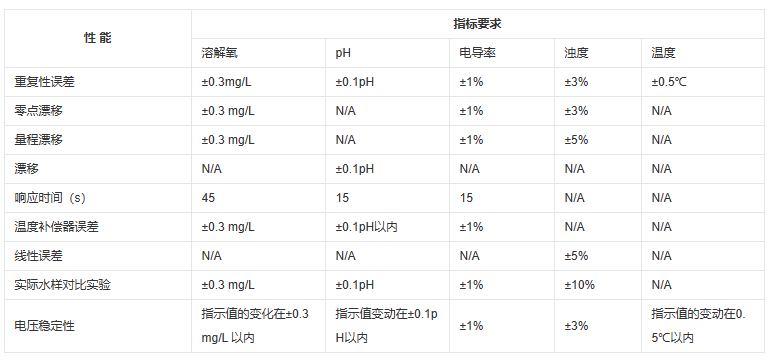 五參數(shù)水質(zhì)自動檢測儀性能指標(biāo).png 五參數(shù)水質(zhì)自動檢測儀性能指標(biāo).png